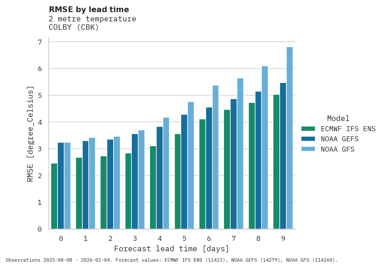 Temperature RMSE by lead time for COLBY