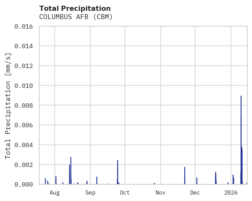 Precipitation obs for COLUMBUS AFB