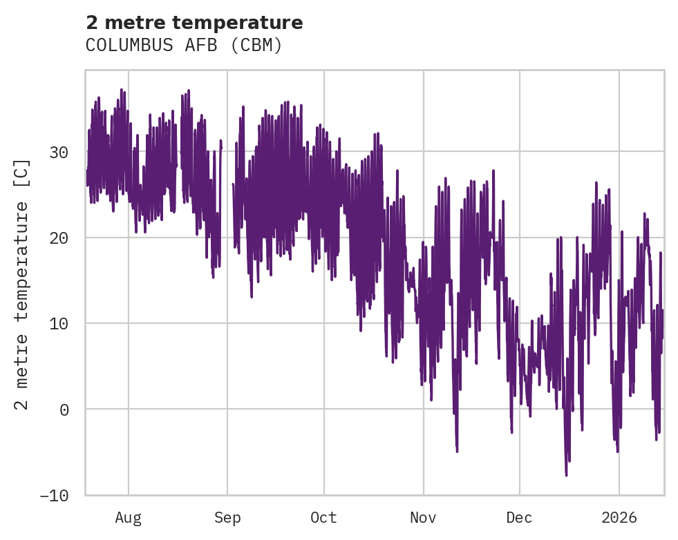 Temperature obs for COLUMBUS AFB