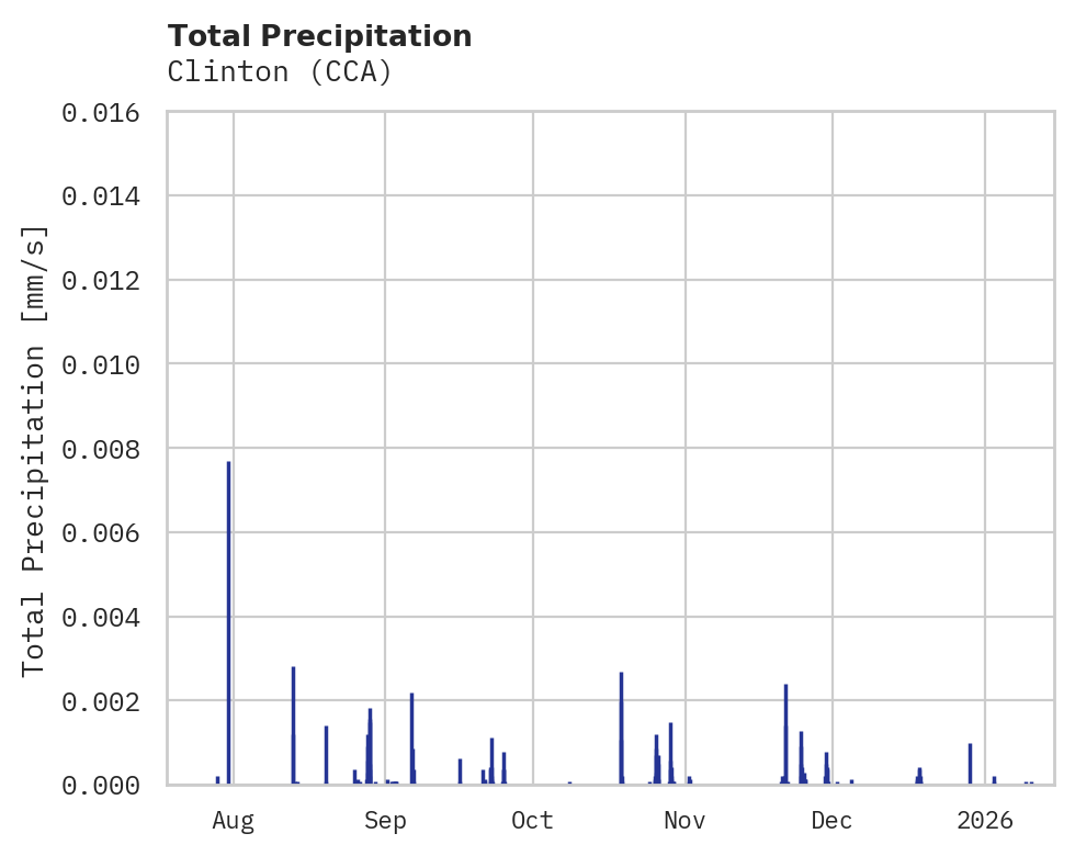 Precipitation obs for Clinton