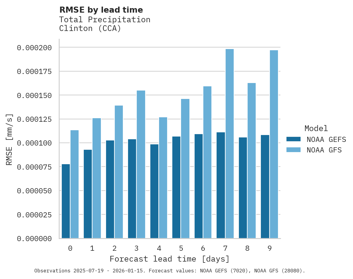 Precipitation RMSE by lead time for Clinton