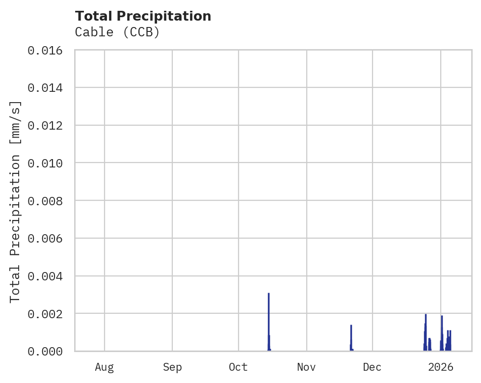 Precipitation obs for Cable