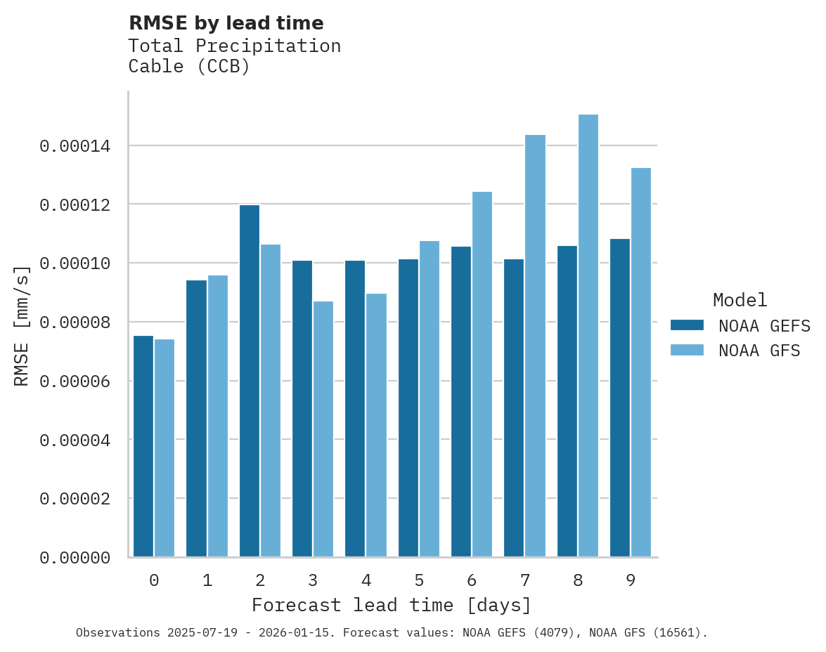 Precipitation RMSE by lead time for Cable