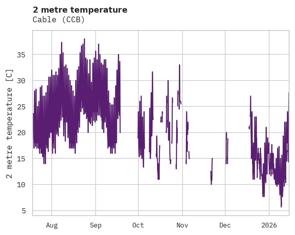 Temperature obs for Cable