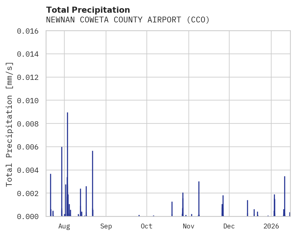 Precipitation obs for NEWNAN COWETA COUNTY AIRPORT