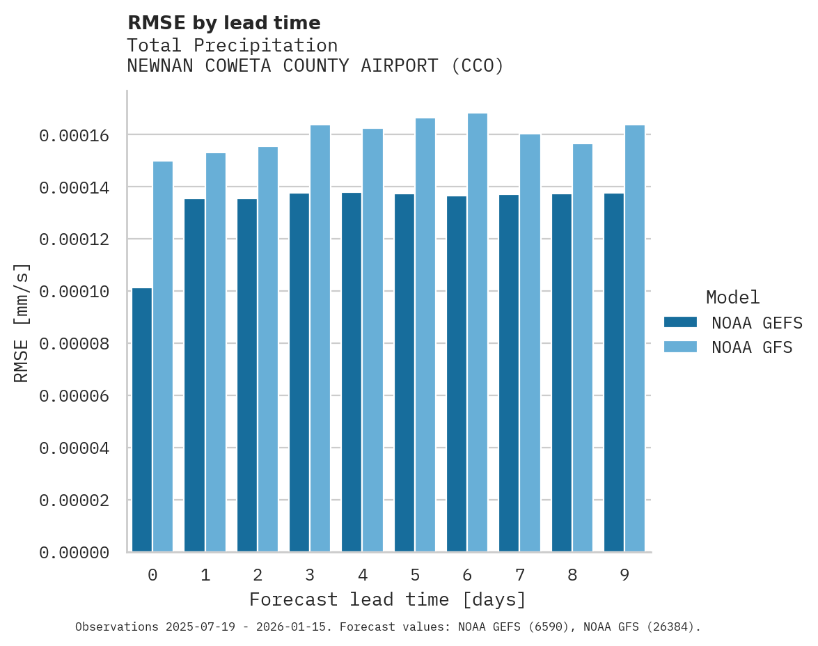 Precipitation RMSE by lead time for NEWNAN COWETA COUNTY AIRPORT