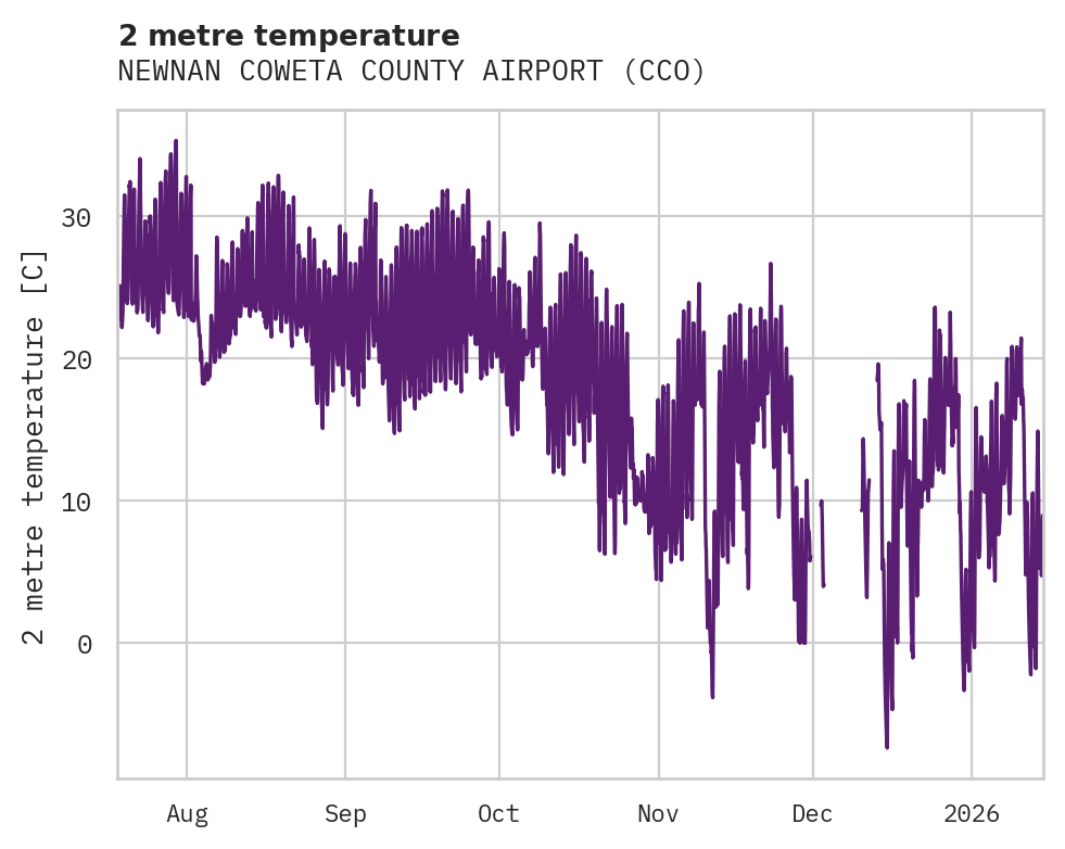 Temperature obs for NEWNAN COWETA COUNTY AIRPORT