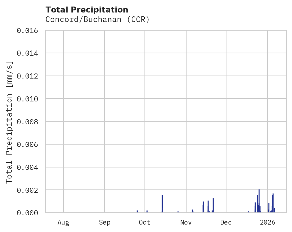 Precipitation obs for Concord/Buchanan