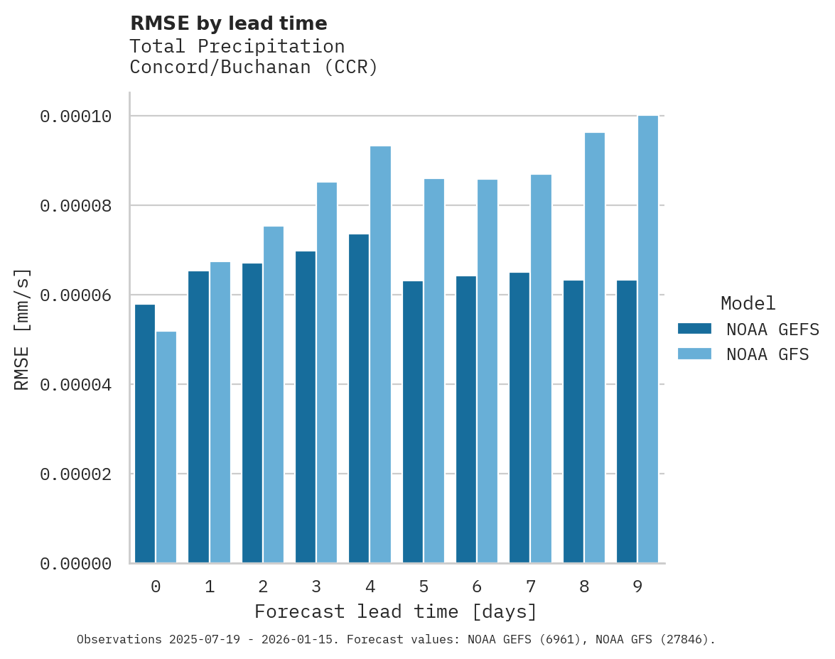 Precipitation RMSE by lead time for Concord/Buchanan