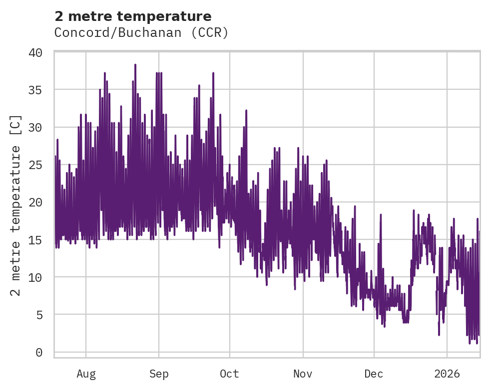 Temperature obs for Concord/Buchanan