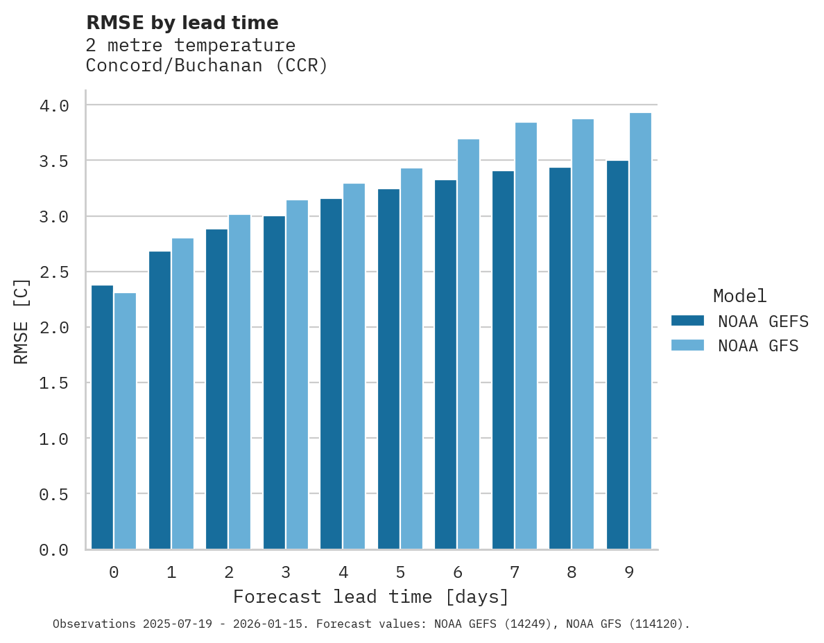 Temperature RMSE by lead time for Concord/Buchanan