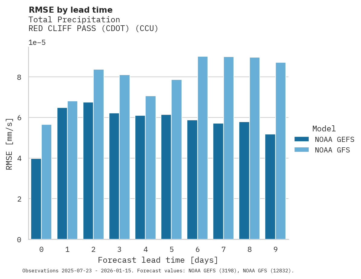 Precipitation RMSE by lead time for RED CLIFF PASS (CDOT)