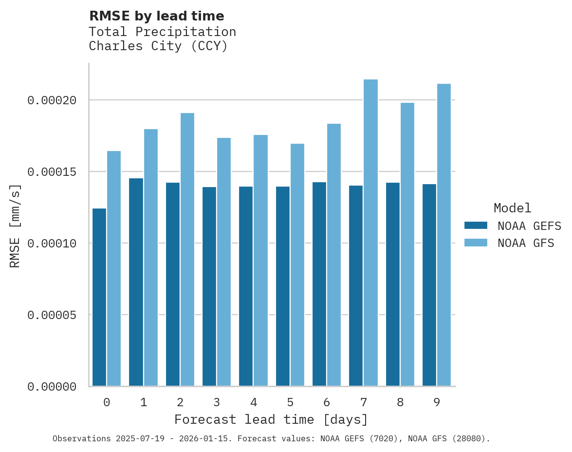 Precipitation RMSE by lead time for Charles City