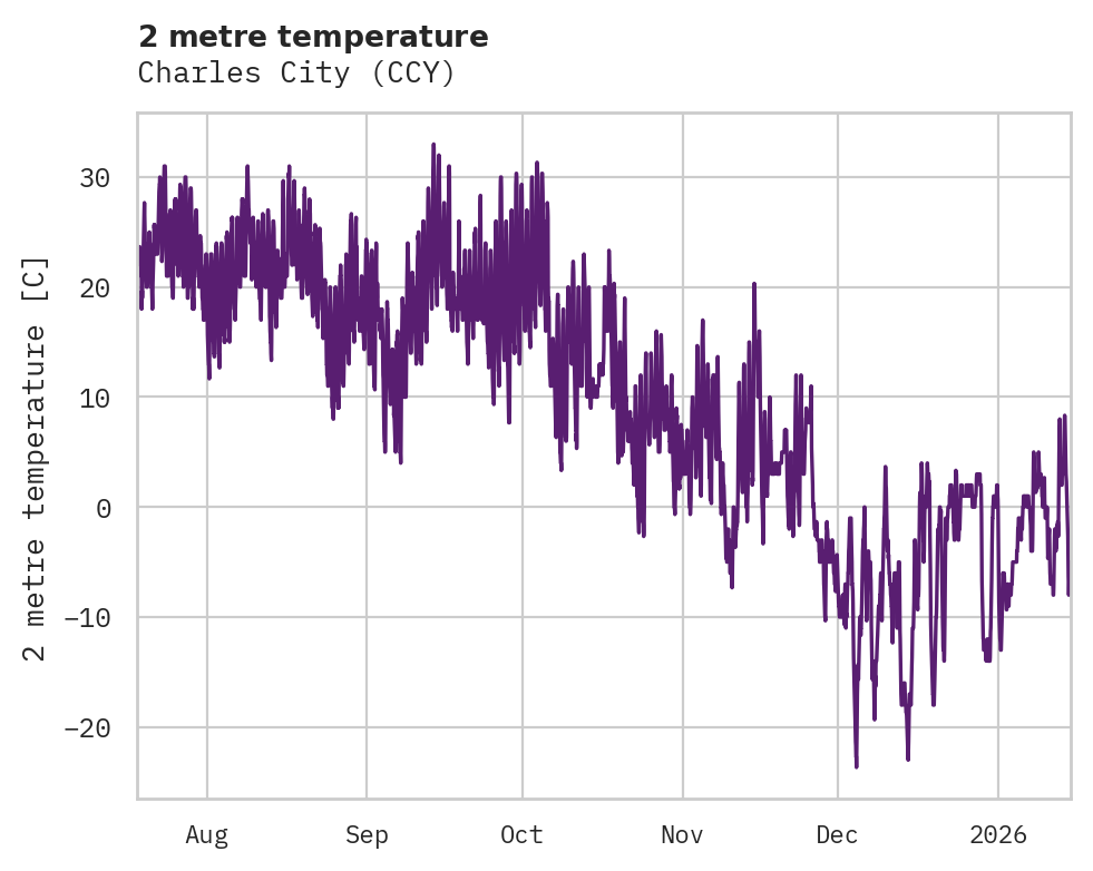 Temperature obs for Charles City
