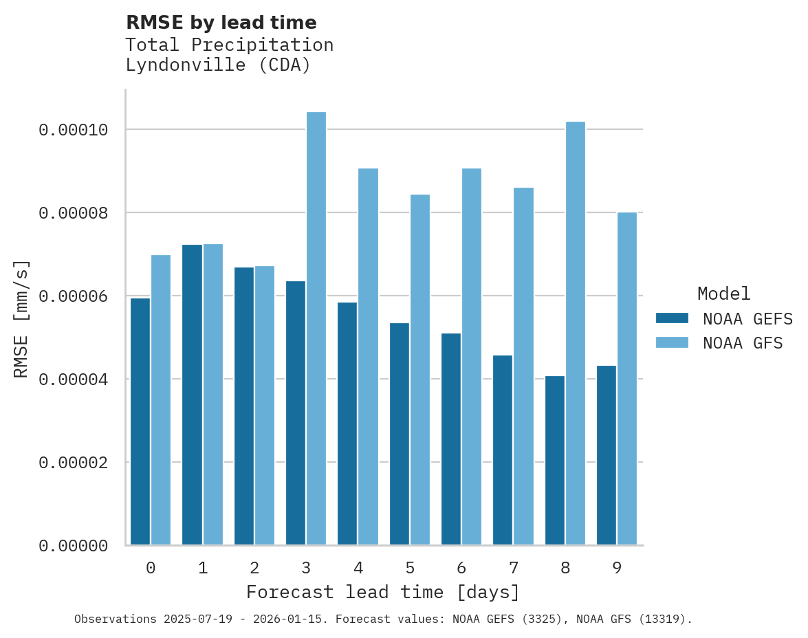 Precipitation RMSE by lead time for Lyndonville