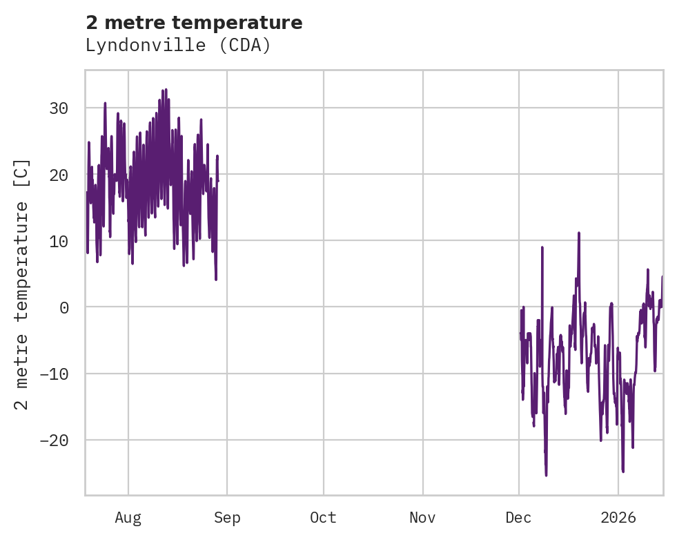 Temperature obs for Lyndonville