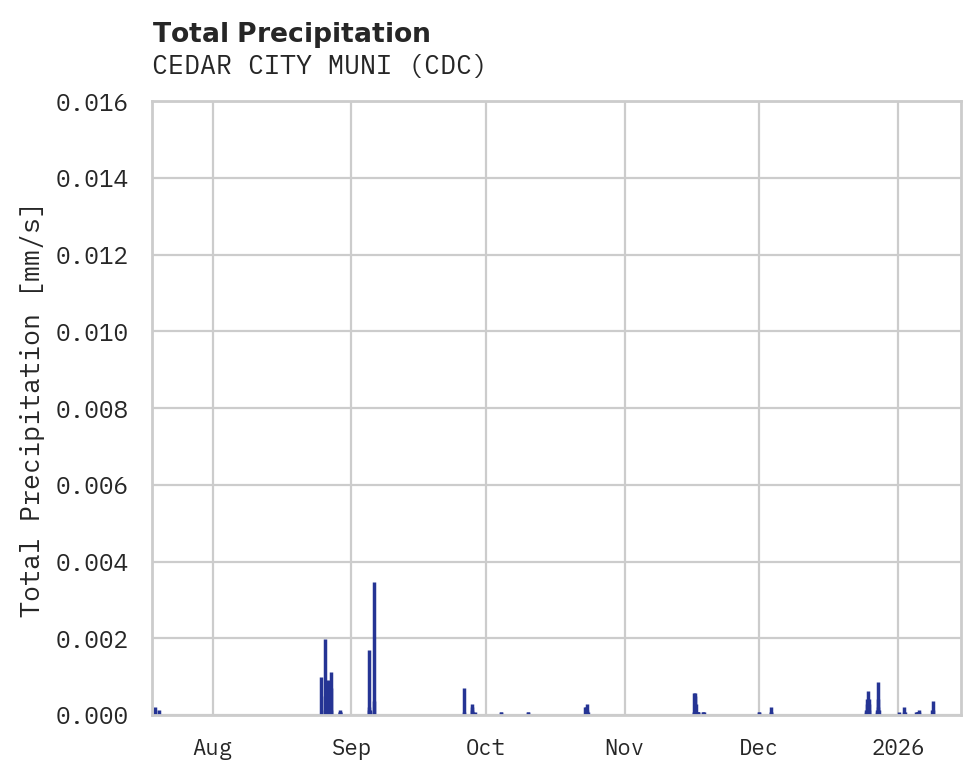 Precipitation obs for CEDAR CITY MUNI