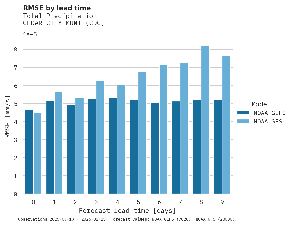 Precipitation RMSE by lead time for CEDAR CITY MUNI