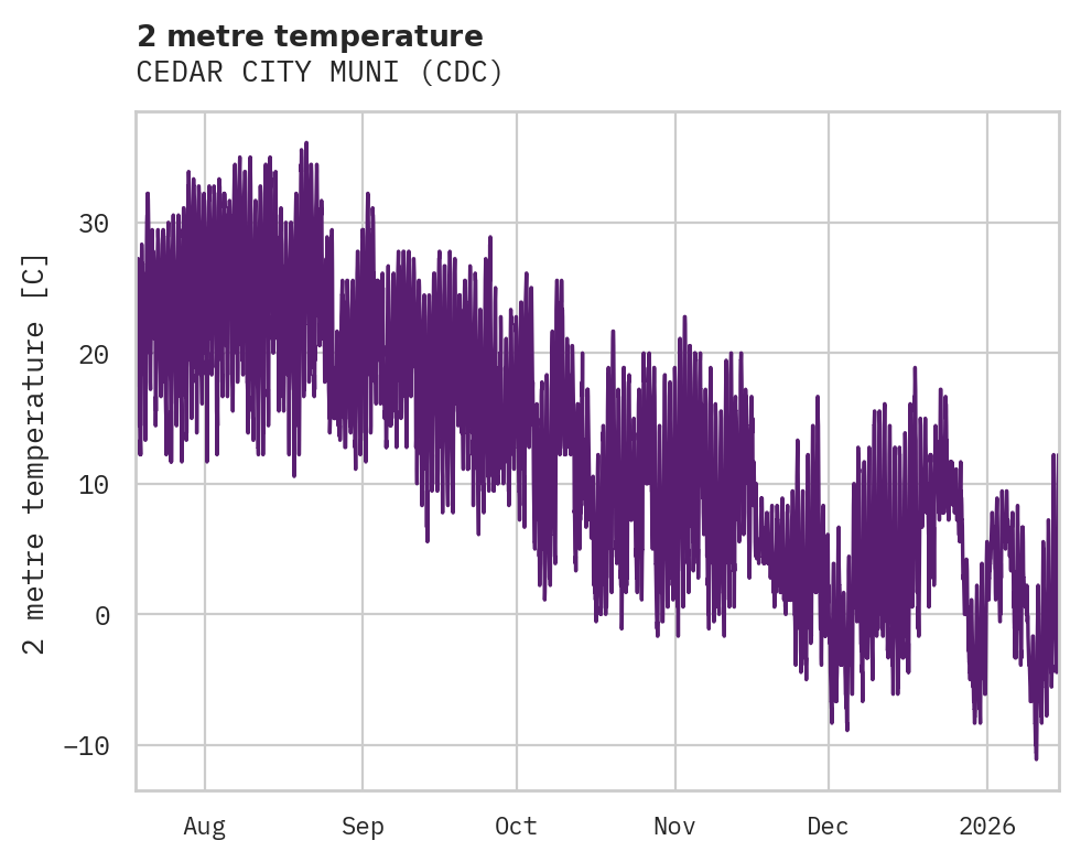 Temperature obs for CEDAR CITY MUNI
