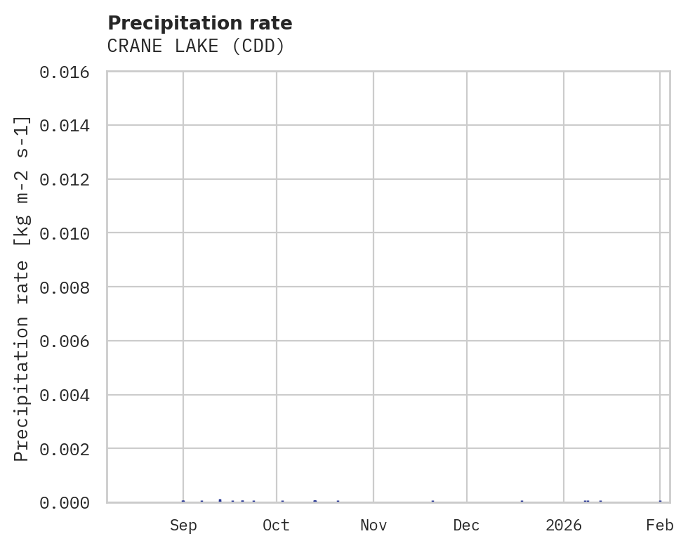 Precipitation obs for CRANE LAKE
