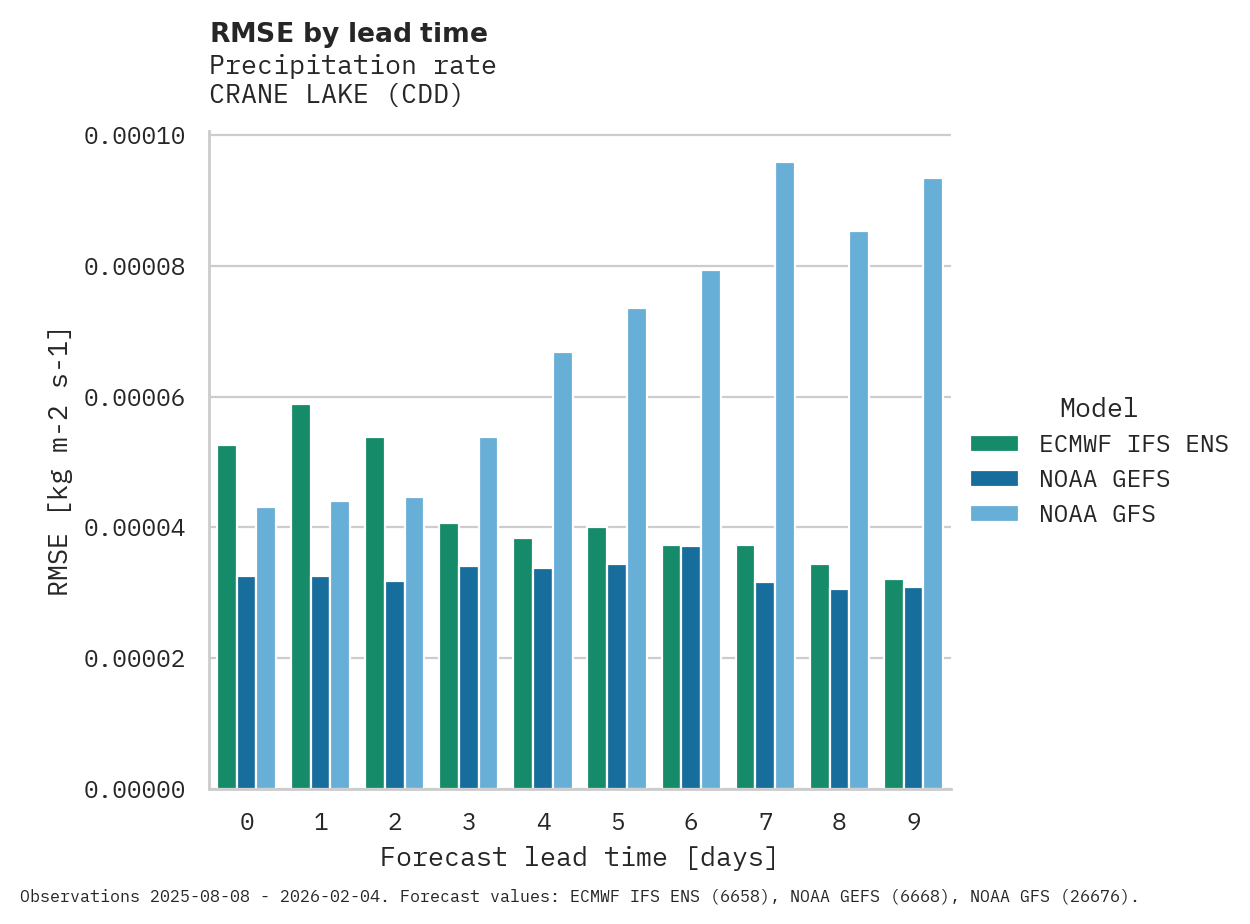 Precipitation RMSE by lead time for CRANE LAKE