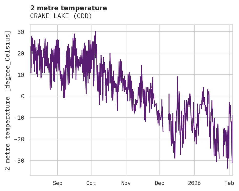 Temperature obs for CRANE LAKE