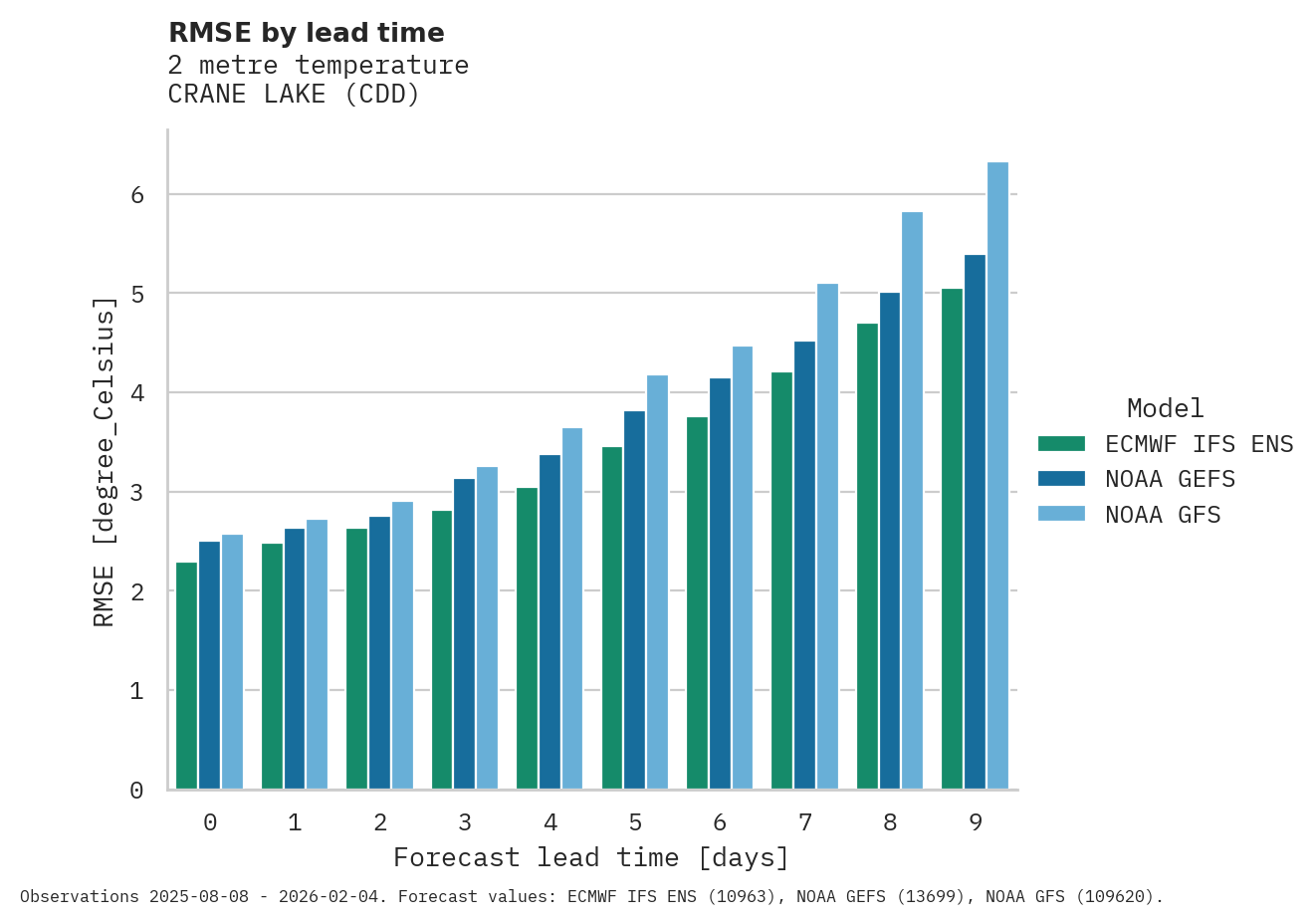 Temperature RMSE by lead time for CRANE LAKE