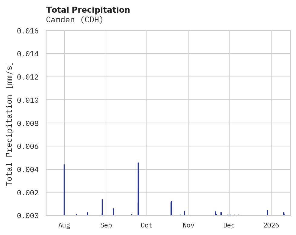 Precipitation obs for Camden