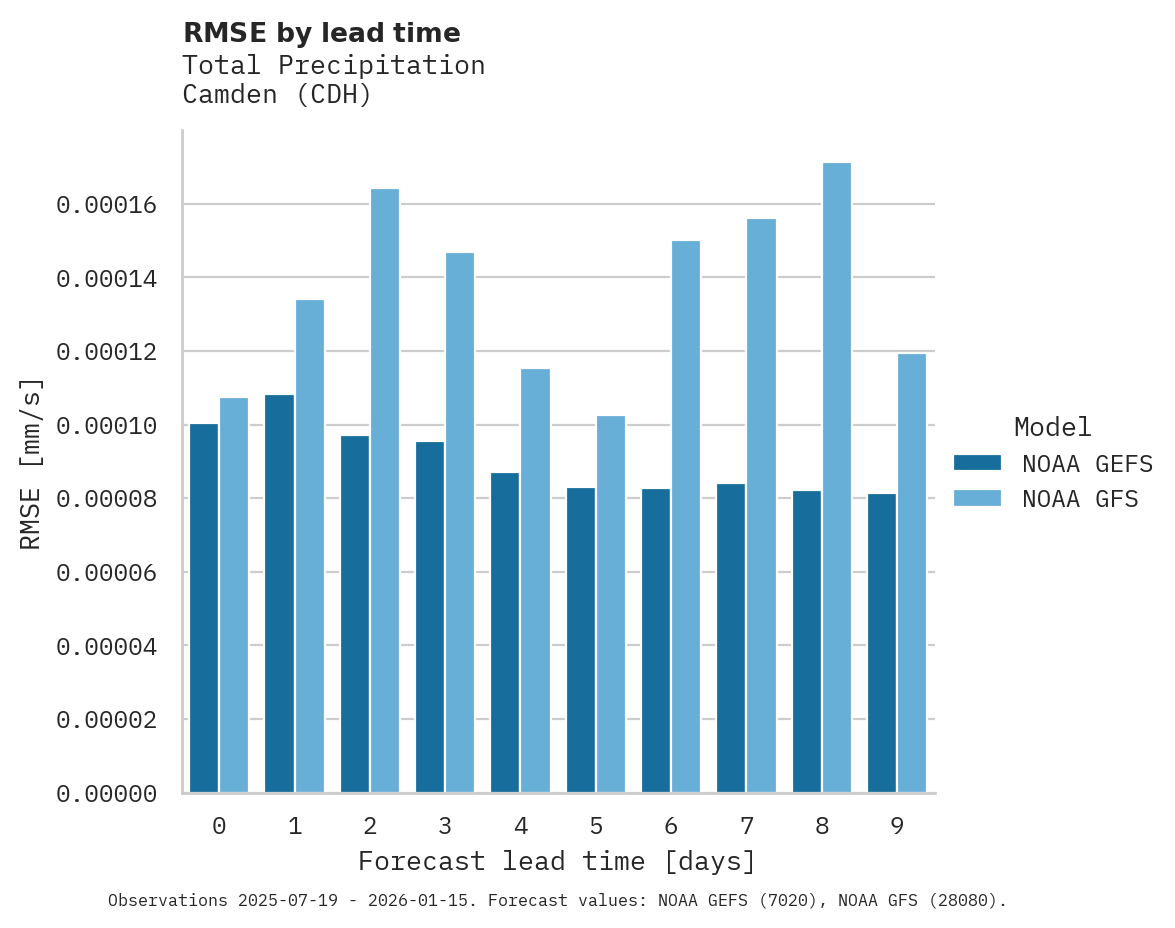 Precipitation RMSE by lead time for Camden