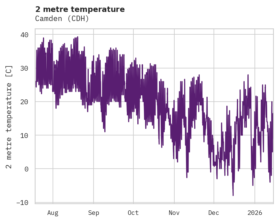Temperature obs for Camden