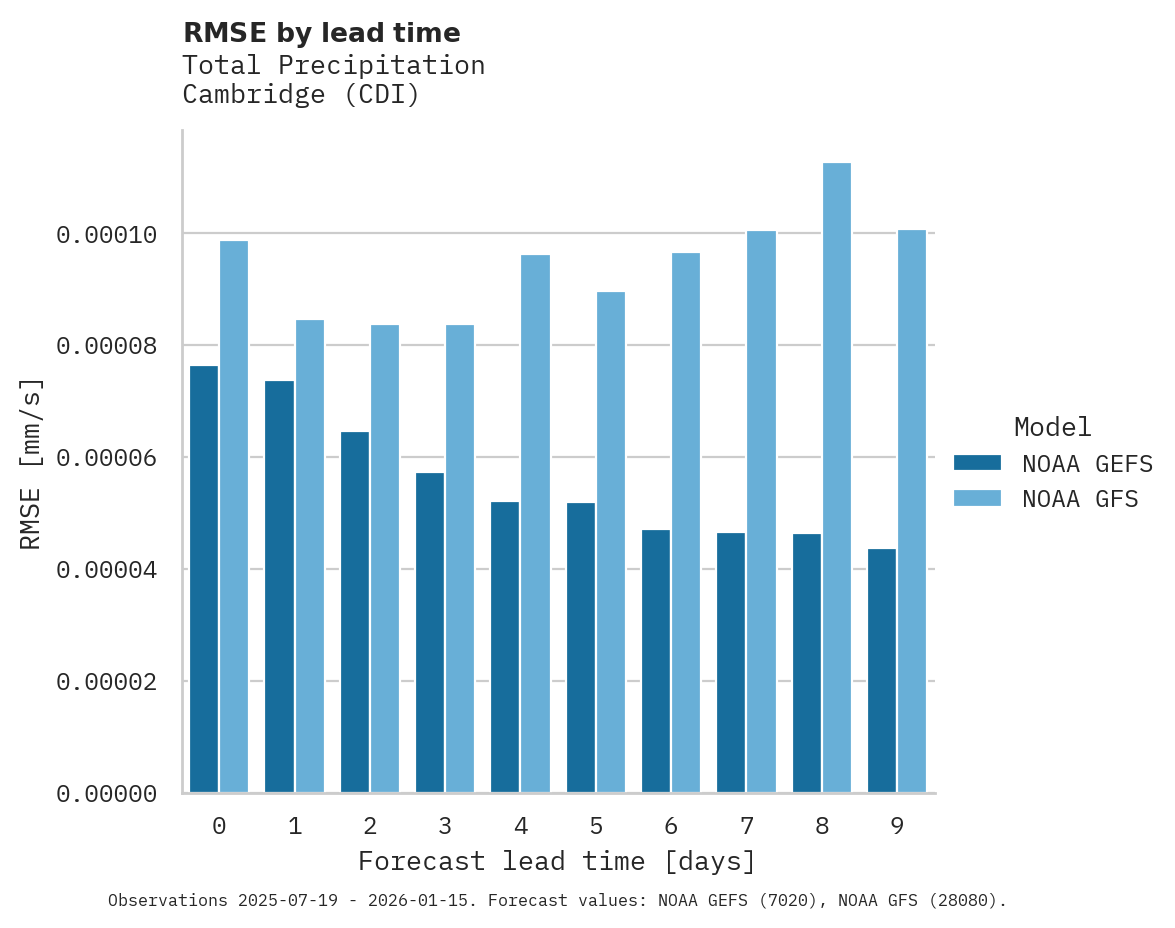 Precipitation RMSE by lead time for Cambridge