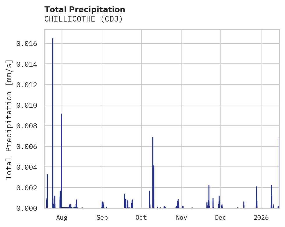 Precipitation obs for CHILLICOTHE