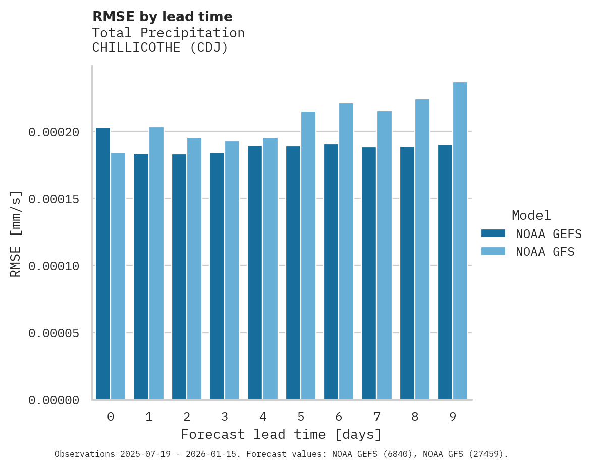 Precipitation RMSE by lead time for CHILLICOTHE