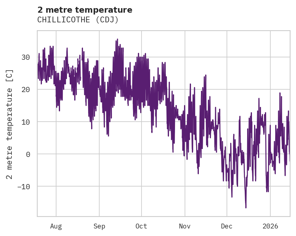 Temperature obs for CHILLICOTHE