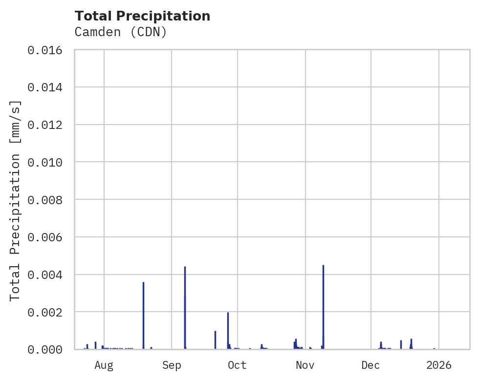 Precipitation obs for Camden