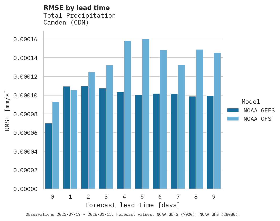 Precipitation RMSE by lead time for Camden