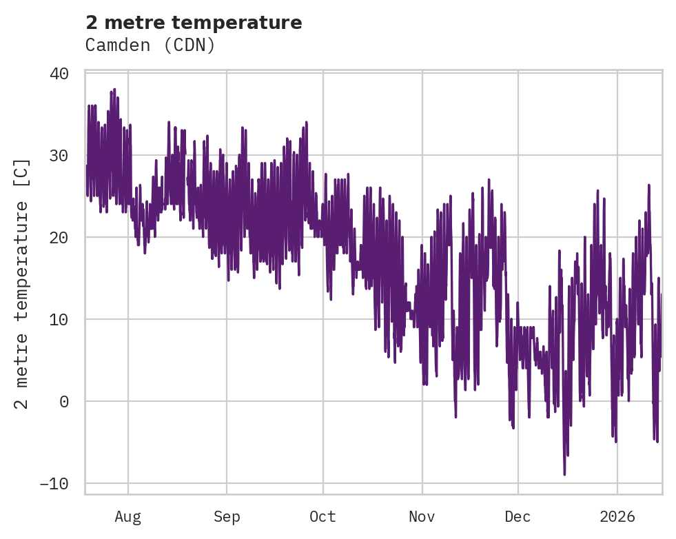 Temperature obs for Camden
