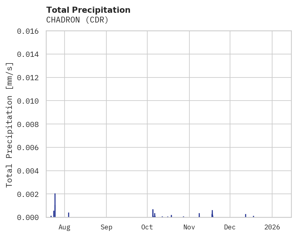 Precipitation obs for CHADRON