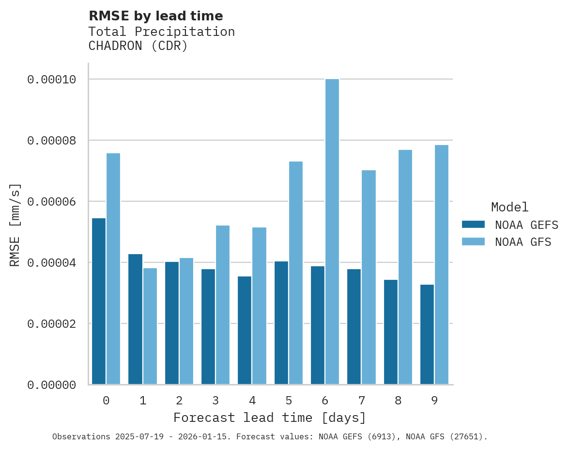 Precipitation RMSE by lead time for CHADRON