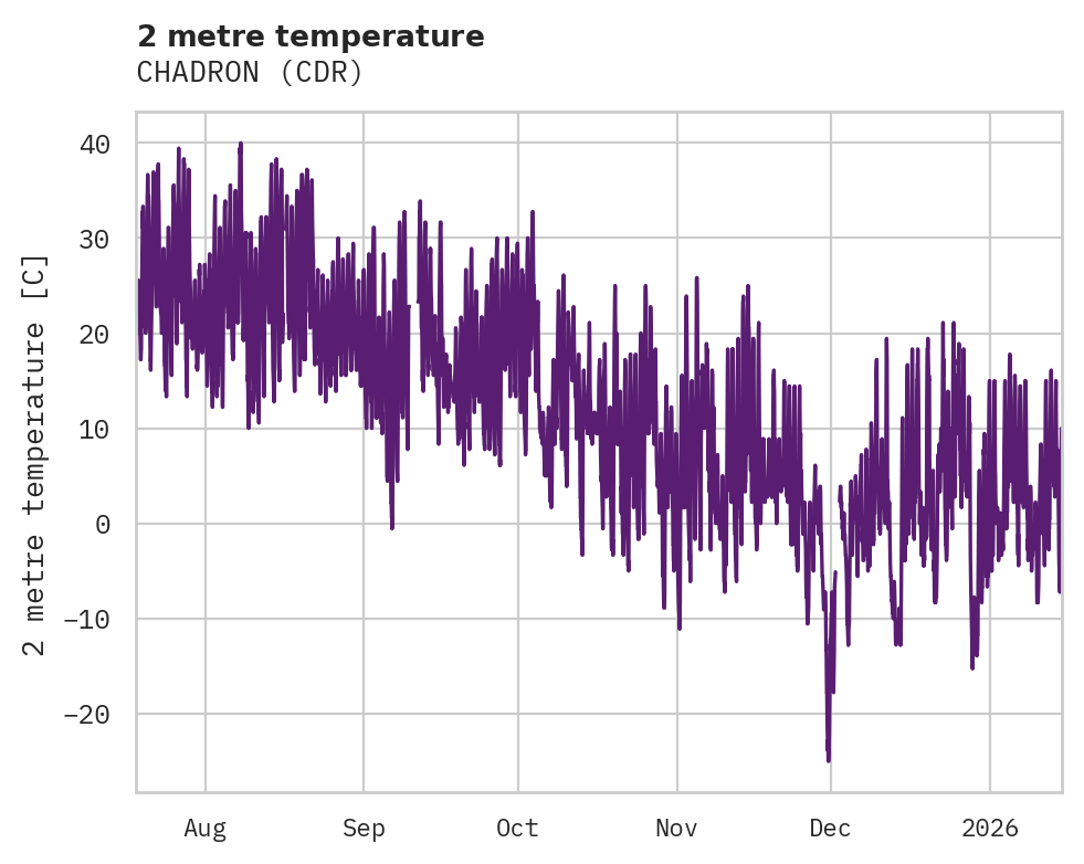 Temperature obs for CHADRON