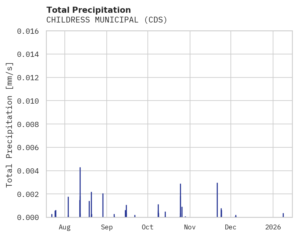 Precipitation obs for CHILDRESS MUNICIPAL
