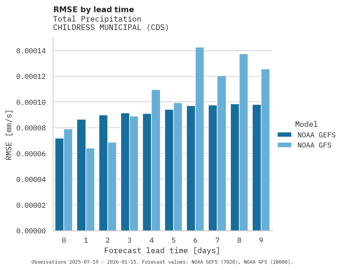 Precipitation RMSE by lead time for CHILDRESS MUNICIPAL