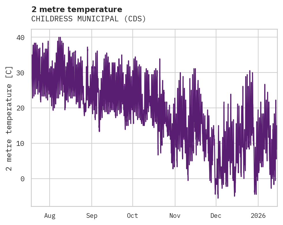 Temperature obs for CHILDRESS MUNICIPAL