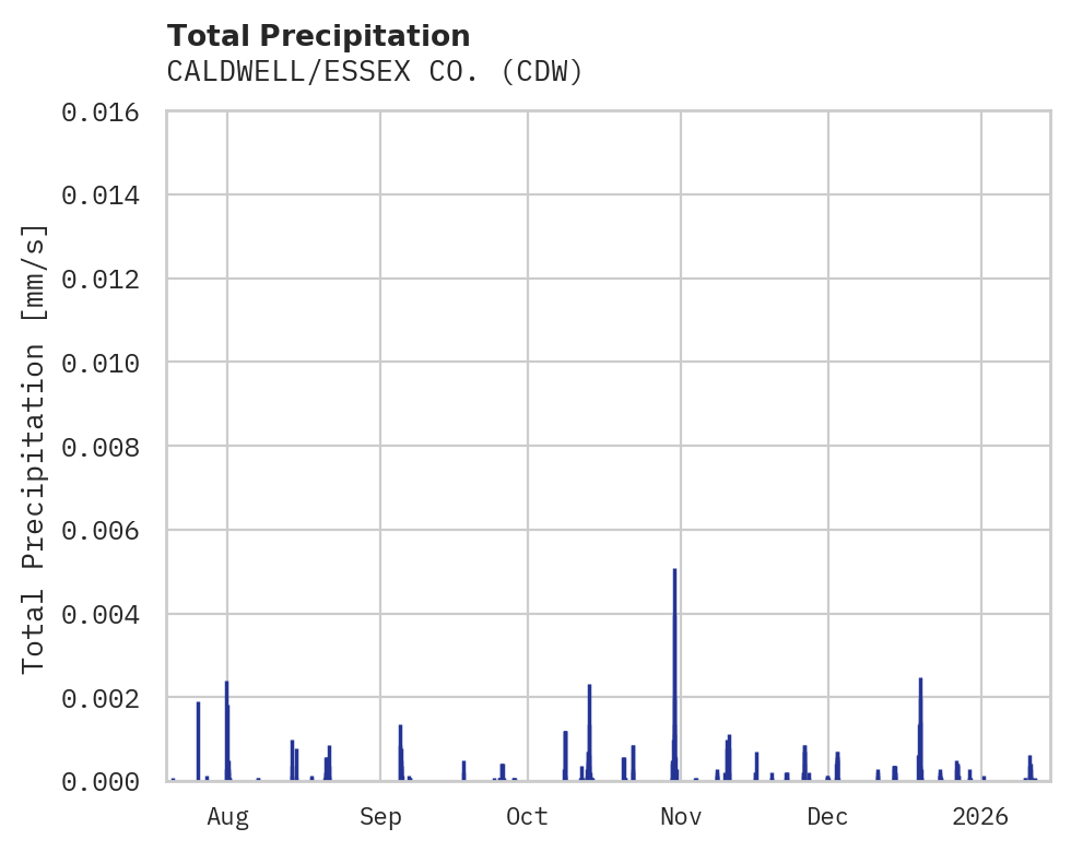 Precipitation obs for CALDWELL/ESSEX CO.