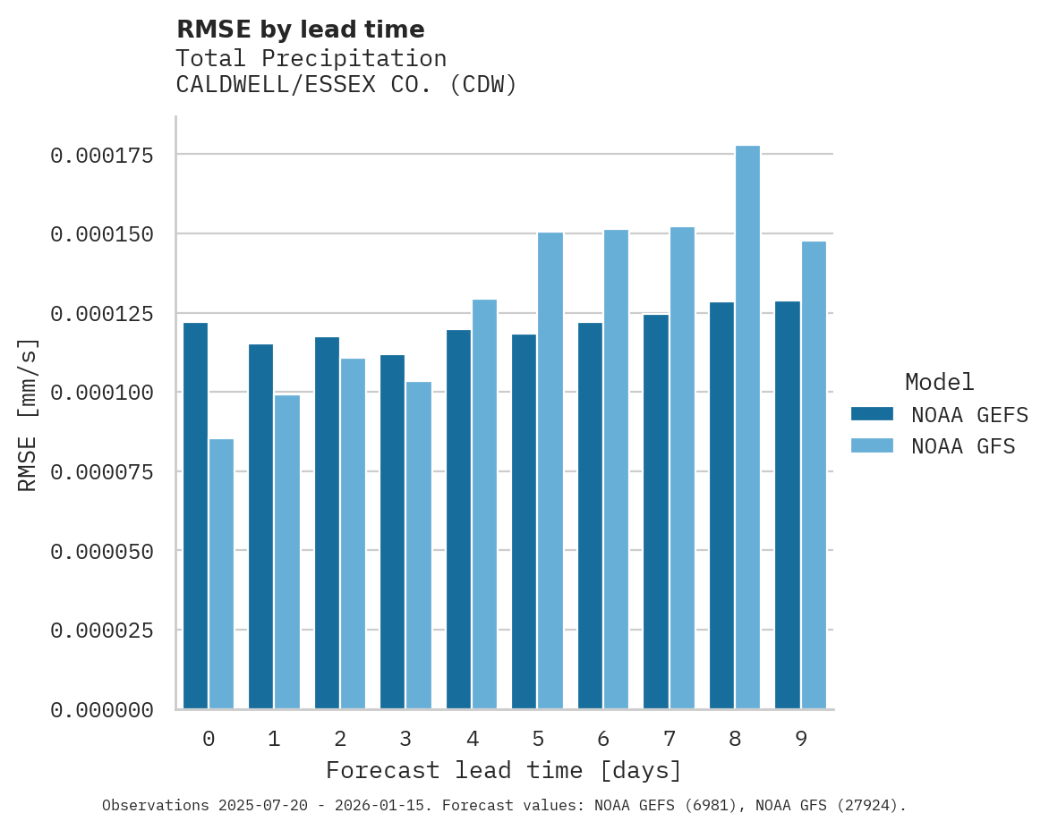 Precipitation RMSE by lead time for CALDWELL/ESSEX CO.