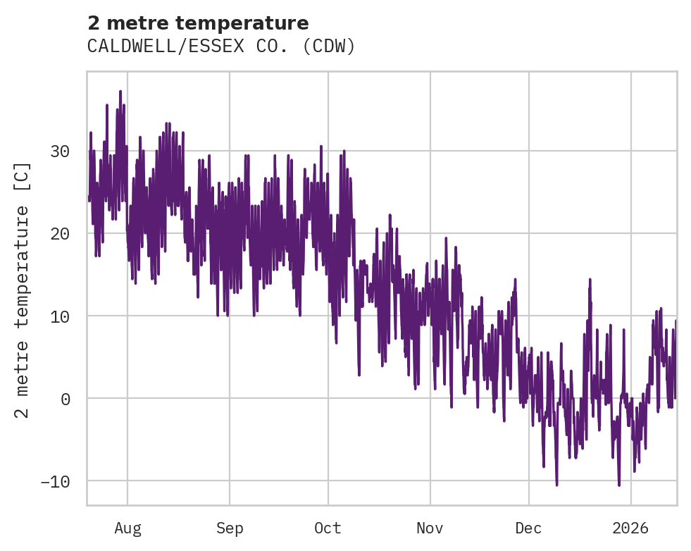 Temperature obs for CALDWELL/ESSEX CO.