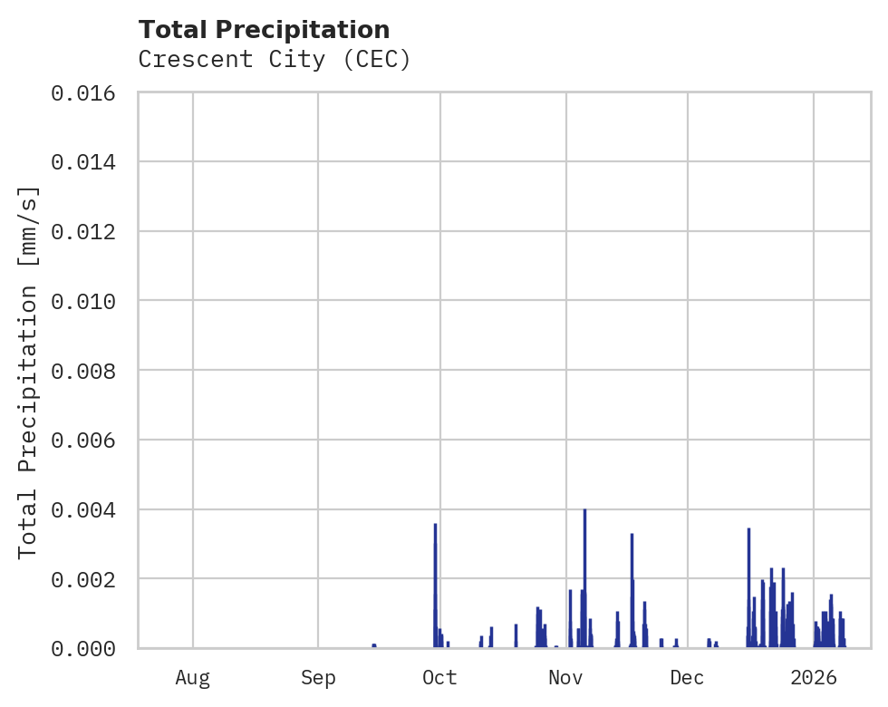 Precipitation obs for Crescent City