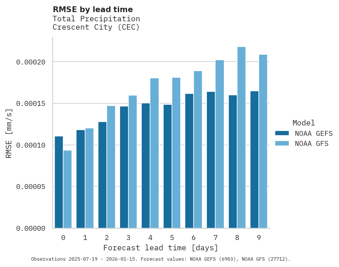 Precipitation RMSE by lead time for Crescent City