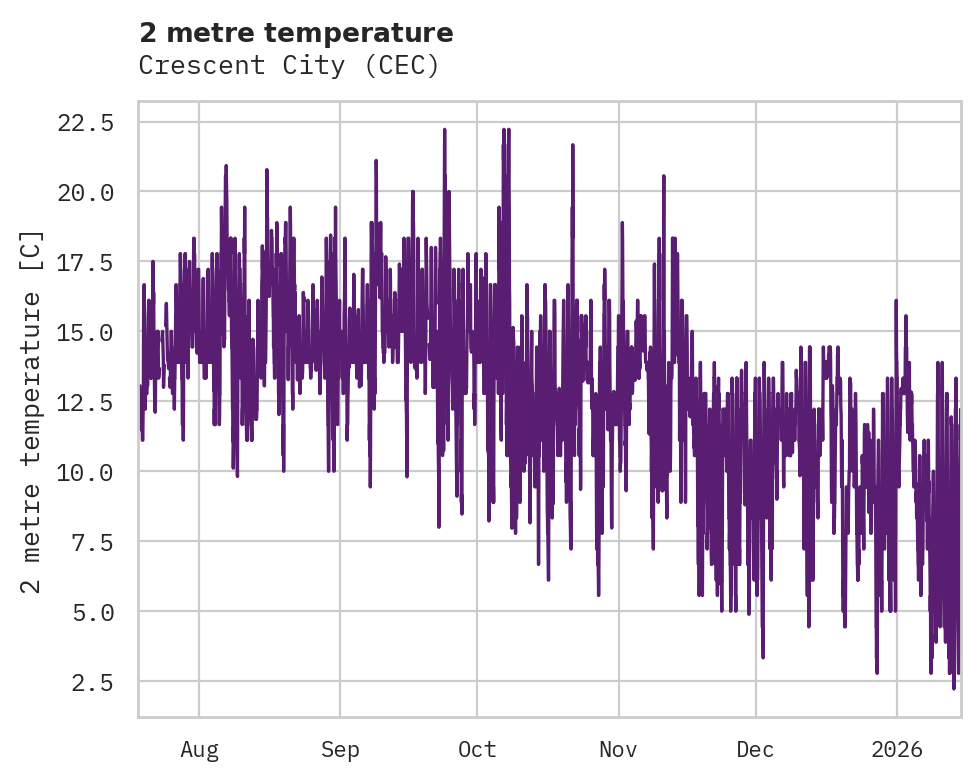 Temperature obs for Crescent City