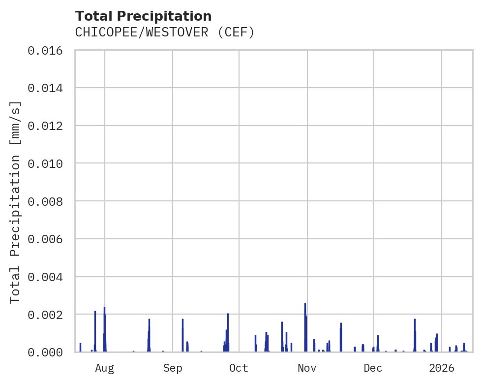 Precipitation obs for CHICOPEE/WESTOVER